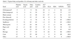 comparison of fatty acids in hemp and others